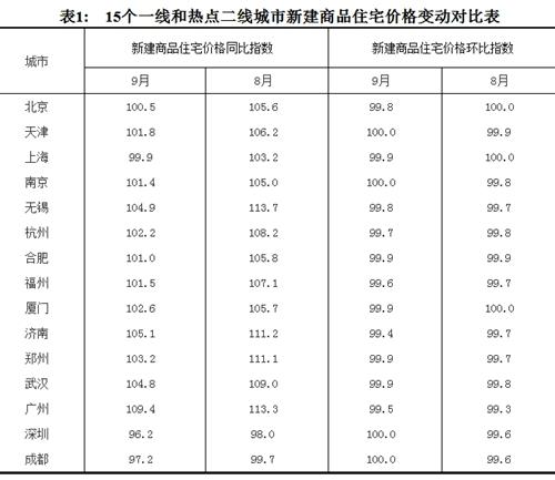 2017年9月份,15個一線和熱點二線城市新建商品住宅價格變動對比表。圖片來源:國家統計局官網 2017年9月份,15個一線和熱點二線城市新建商品住宅價格變動對比表。圖片來源:國家統計局官網
